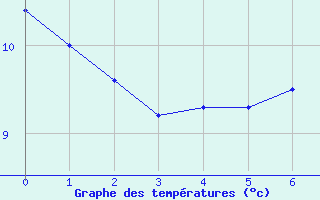 Courbe de tempratures pour Lesse (57)