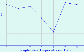 Courbe de tempratures pour Dauphin (04)