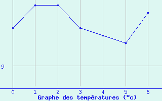 Courbe de tempratures pour Gees