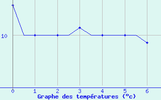 Courbe de températures pour Alghero