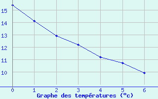 Courbe de températures pour Gros-Réderching (57)