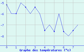 Courbe de températures pour Lechfeld