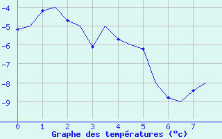 Courbe de températures pour Laupheim
