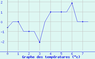 Courbe de températures pour Keflavikurflugvollur
