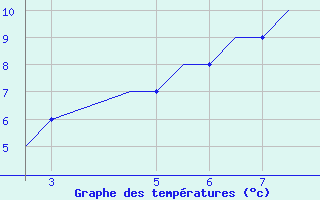Courbe de températures pour Kassel / Calden