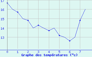 Courbe de températures pour Pamplona (Esp)