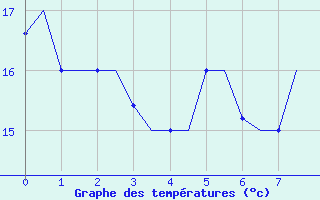 Courbe de températures pour Dar-El-Beida