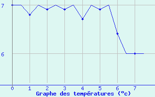 Courbe de températures pour Bronnoysund / Bronnoy