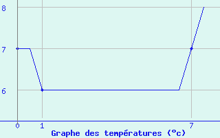 Courbe de tempratures pour Exeter Airport