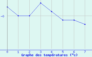 Courbe de températures pour Sigmaringen-Laiz
