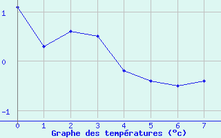 Courbe de tempratures pour Bonneval - Nivose (73)