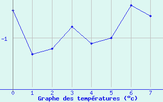 Courbe de températures pour Hirschenkogel