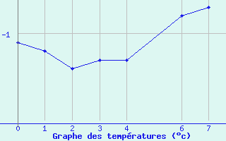 Courbe de températures pour Voinémont (54)