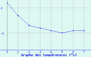 Courbe de températures pour Mont-Saint-Vincent (71)