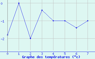 Courbe de températures pour Akureyri