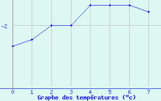 Courbe de températures pour Psi Wuerenlingen