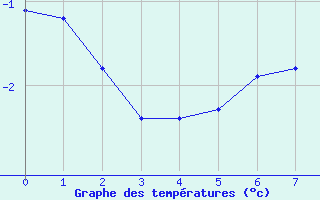 Courbe de températures pour Chisineu Cris