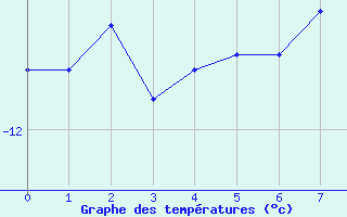 Courbe de températures pour Pitztaler Gletscher