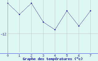 Courbe de températures pour Skamdal