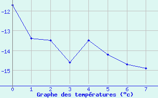 Courbe de températures pour Ulrichen