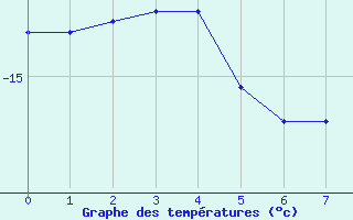 Courbe de températures pour Jungfraujoch (Sw)