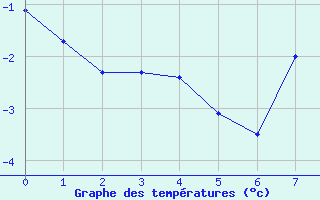 Courbe de températures pour Hereford/Credenhill
