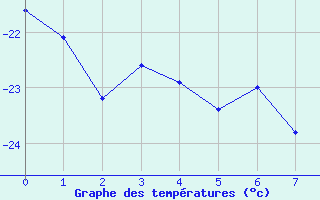 Courbe de températures pour Trysil Vegstasjon