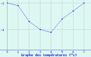 Courbe de températures pour Wielun