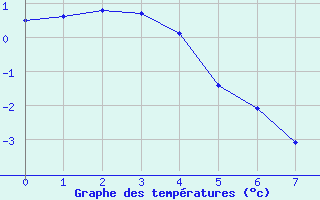 Courbe de températures pour Jelenia Gora