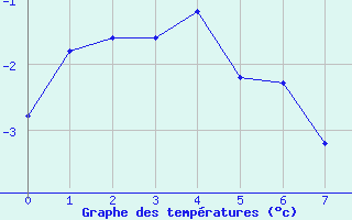 Courbe de températures pour Krumbach