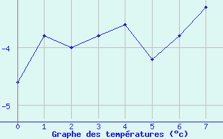 Courbe de températures pour Gornergrat