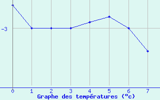 Courbe de températures pour Bialystok