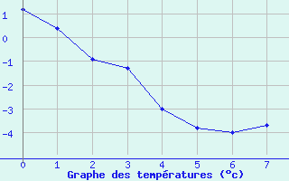 Courbe de températures pour Giswil