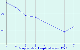 Courbe de températures pour Sivry-Rance (Be)