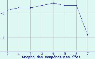 Courbe de températures pour Obersulm-Willsbach