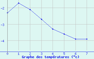 Courbe de températures pour Herhet (Be)