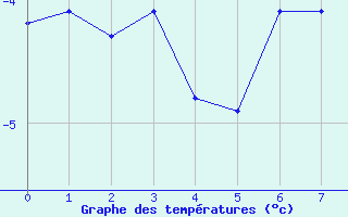 Courbe de températures pour Villar-d