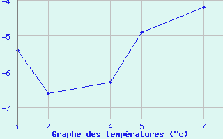 Courbe de températures pour Kleifaheiði