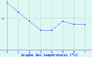 Courbe de températures pour Le Plessis-Gassot (95)