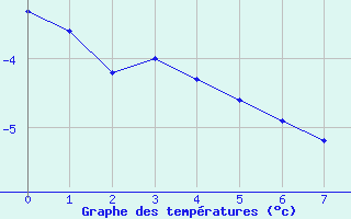 Courbe de températures pour Saint-Vérand (69)