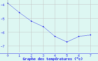 Courbe de températures pour Feldkirch