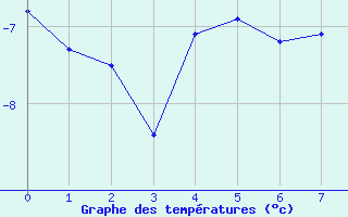 Courbe de températures pour Gladhammar