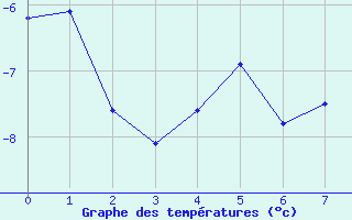 Courbe de températures pour Weissensee / Gatschach
