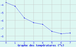 Courbe de températures pour Birx/Rhoen