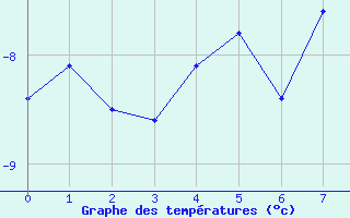 Courbe de températures pour Zugspitze