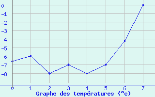 Courbe de températures pour Kars