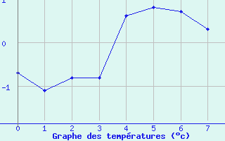 Courbe de températures pour Cerisiers (89)