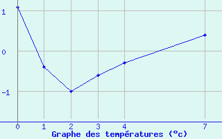 Courbe de températures pour Courcouronnes (91)