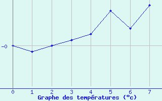 Courbe de tempratures pour Col de Porte - Nivose (38)