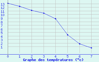 Courbe de températures pour Corte (2B)